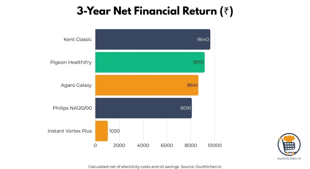 Bar chart showing the 3-year net financial return of top air fryers in India, highlighting the Pigeon Healthifry and Kent Classic.