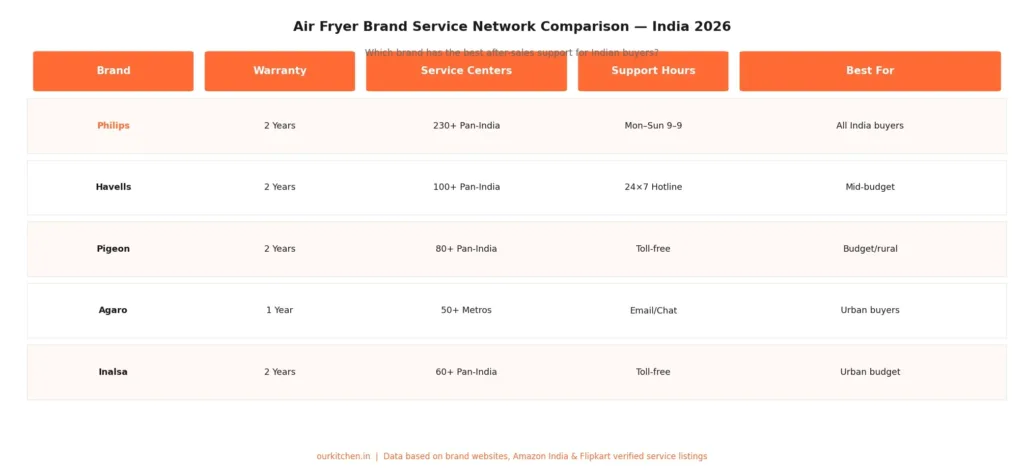 Infographic comparing warranty terms, support hours, and the best air fryer service center India networks for top brands like Philips, Havells, Pigeon, Agaro, and Inalsa.