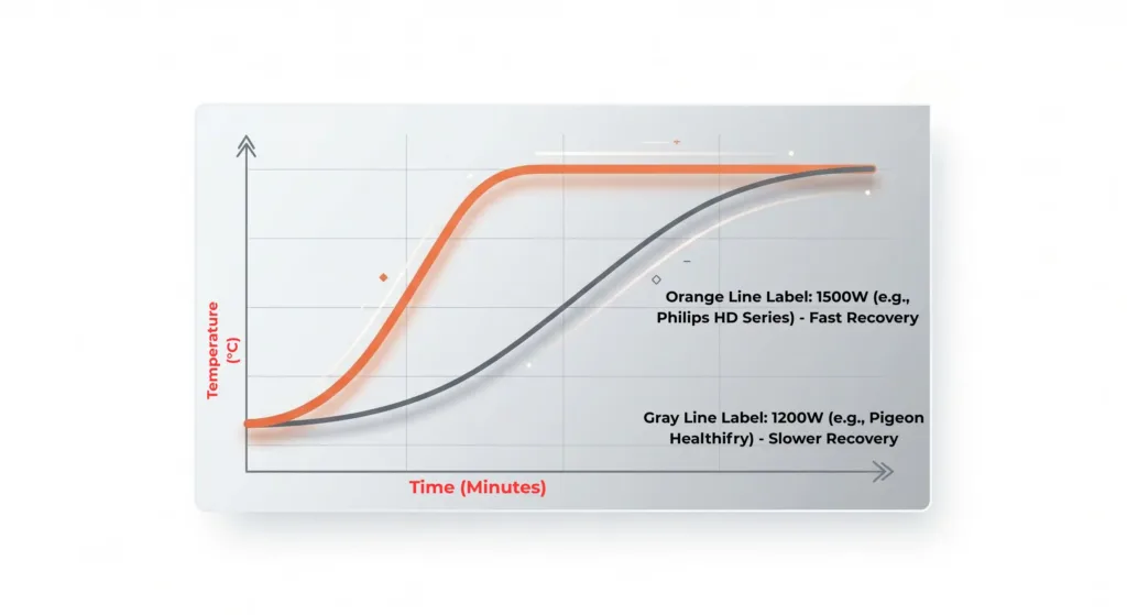 Temperature recovery time graph for 1500W vs 1200W air fryers.