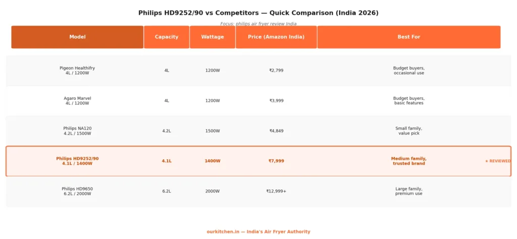 A detailed comparison table for our philips air fryer review India, contrasting the Philips HD9252/90 with competitor models Pigeon, Agaro, and higher-end Philips fryers in terms of price, capacity, and features.