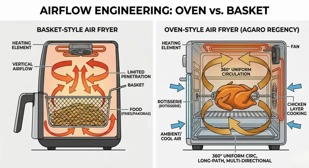 AGARO Regency air fryer review: Technical diagram comparing vertical airflow in basket fryers vs. 360-degree uniform circulation in oven-style fryers.