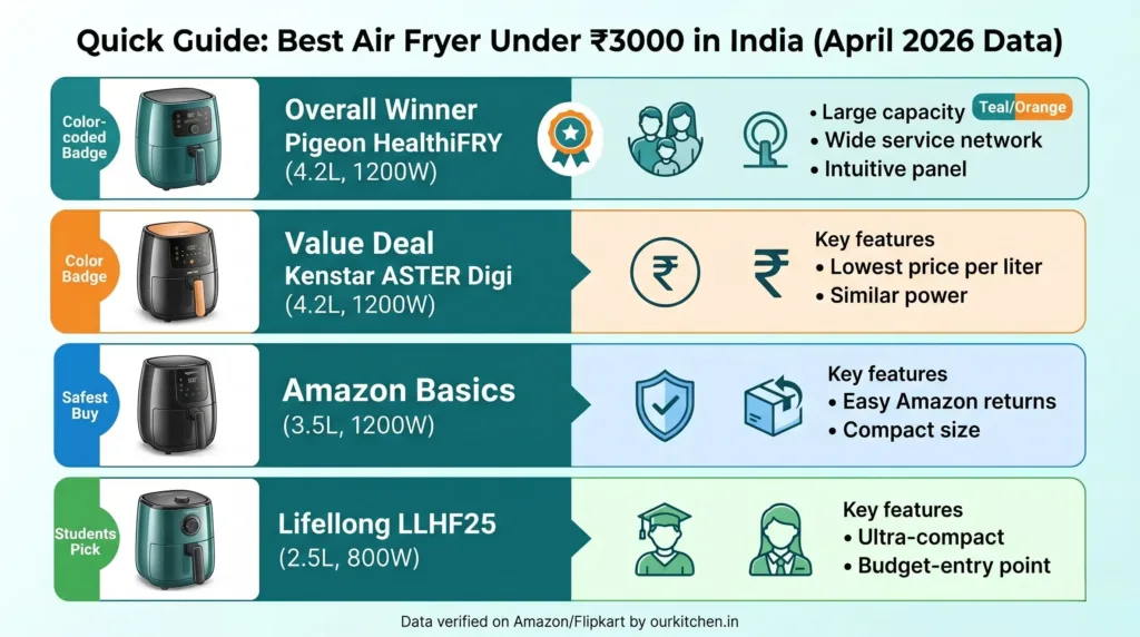 Comparison chart of the Best Air Fryer Under ₹3000 in India featuring Pigeon HealthiFRY, Kenstar ASTER, Amazon Basics, and Lifelong models.