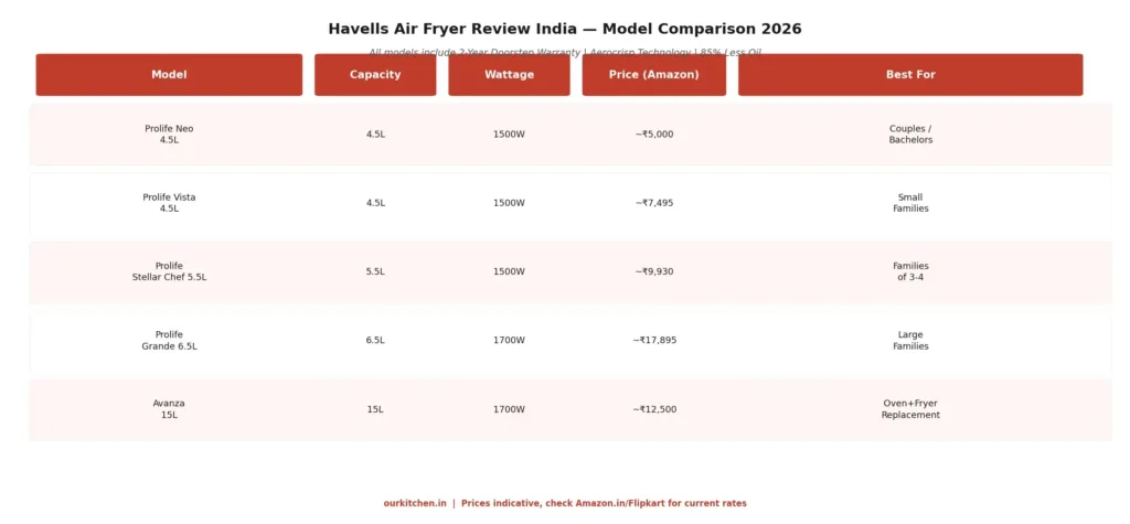A model comparison chart for a havells air fryer review India, showing Neo, Vista, Stellar Chef, Grande, and Avanza models with 2026 prices and specifications.