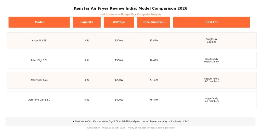 Kenstar air fryer review India 2026: Comparison infographic of Aster N, Digi 3.5L, Digi 4.2L, and Pro Digi 5.5L models detailing capacity, wattage, and Amazon pricing.